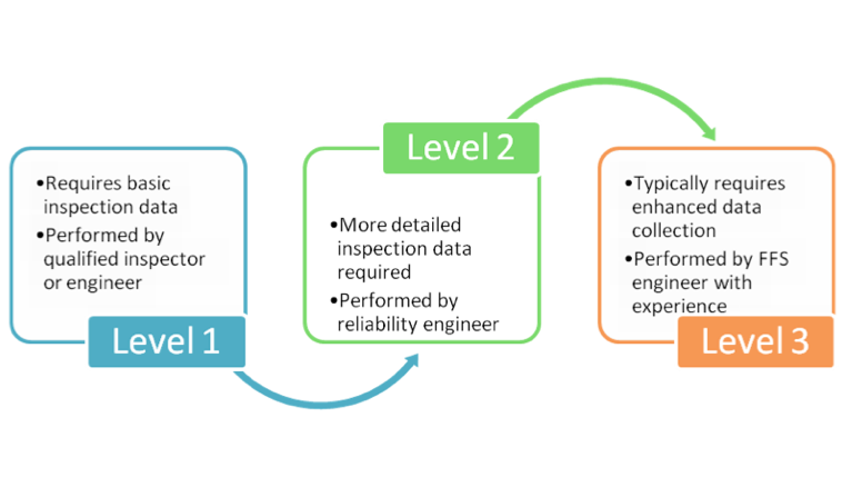 Three Levels of a Fitness-For-Service Assessment
