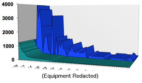 Figure 3. RBI vs. Traditional Inspection Plan -- This figure represents the risk profile of 220 pieces of equipment in a refinery processing unit over a 4 year period. The blue curve represents the risk profile of the equipment with a traditional API 510/570 inspection program implemented. Note the abrupt peaks. These are areas of vulnerability that would not have been managed properly. The green curve represents the risk profile for the same equipment with an inspection program based on API RBI RP 581 over the same period of time. The relative metric used to produce the comparison is risk in square feet per year. There was no additional cost incurred to implement the RBI program and risk was substantially reduced over a four year period. These leading indicators show that implementation of the RBI strategy would drive the risk down for this unit. The RBI analysis also pointed out the high risk equipment that had not been identified as such before and clearly indicated the risk drivers for mitigation and provided the metrics to evaluate options for risk management.