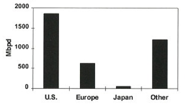 Figure 1- Coking capacity worldwide