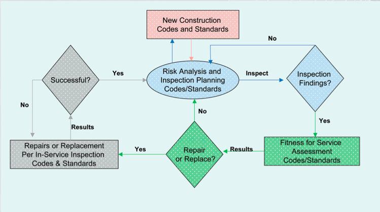 Figure 1: The Integration of In-Service Inspection And Repair Codes And Standards