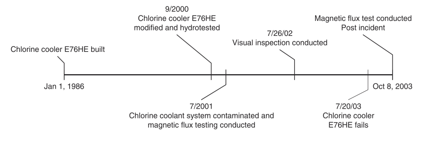 Figure 7. Chlorine cooler history.